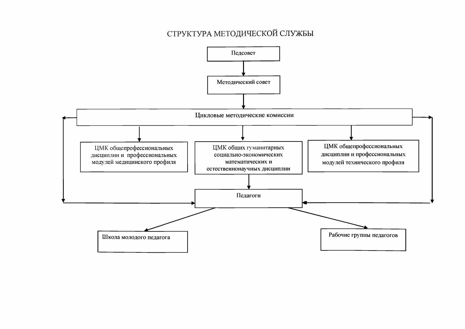 Структура службы доу схема